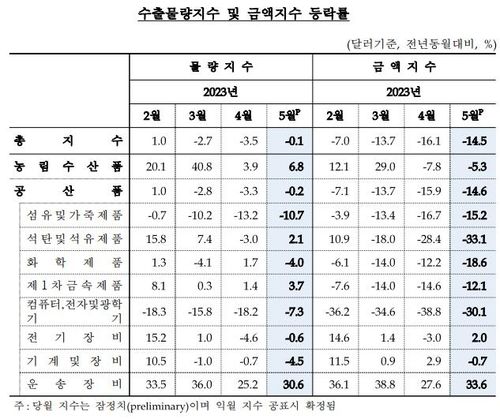반도체물량↑·가격↓…수출금액 14.5% 하락해 8개월째 내리막 - 2
