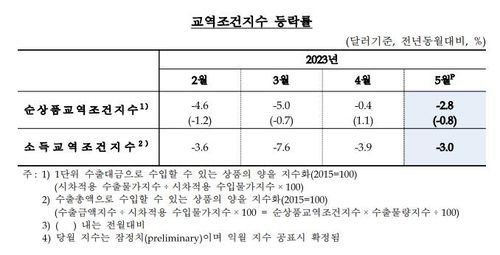 반도체물량↑·가격↓…수출금액 14.5% 하락해 8개월째 내리막 - 4
