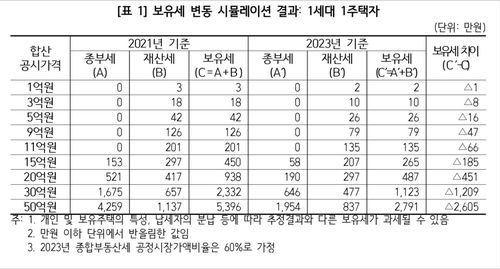 부동산 보유세 제도개편에 따른 합산공시가격별 보유세 시뮬레이션