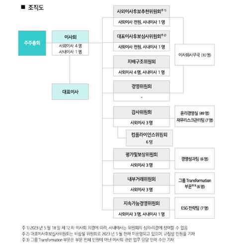 KT 이사회 조직도
