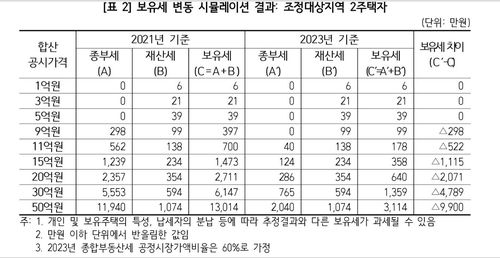부동산 보유세 제도개편에 따른 합산공시가격별 보유세 시뮬레이션