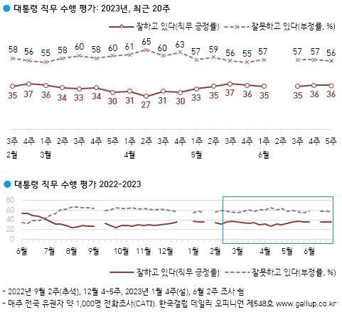 대통령 직무 수행 평가