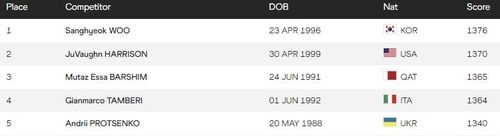 남자 높이뛰기 월드랭킹 포인트 순위