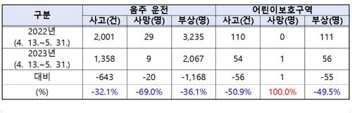 음주운전 및 스쿨존 교통사고 현황