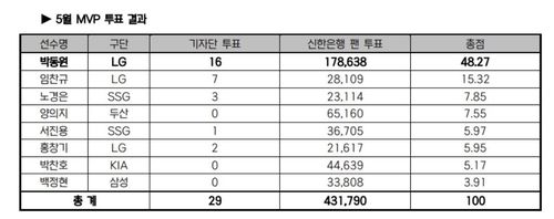 [KBO제공. 재배포 및 DB금지]
