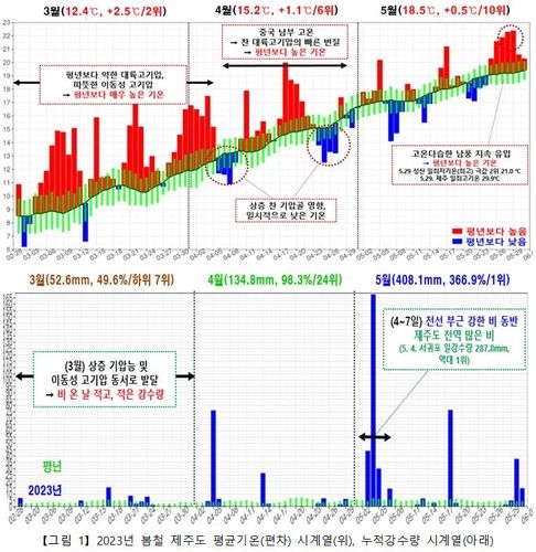 [제주지방기상청 제공. 재판매 및 DB 금지]