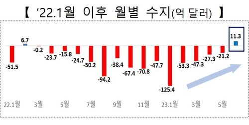 월간 무역수지 추이