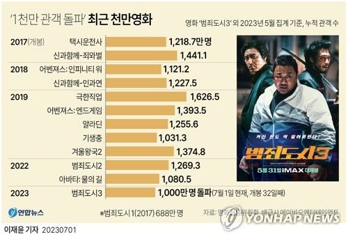[그래픽] '1천만 관객 돌파' 최근 천만영화
