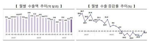 월간 수출액 및 수출 증감률 추이