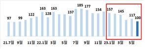 월간 에너지 수입액 추이