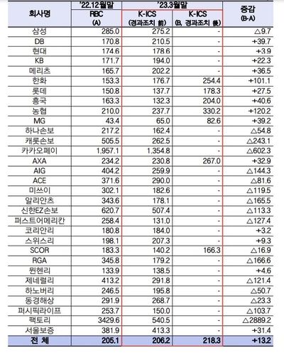 손해보험사 K-ICS비율 현황