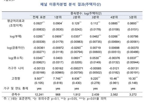 2017년 조정지역 대출규제 강화 이후 주택자산 비교 분석 결과