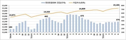 고용보험 가입자 수 및 증감 추이
