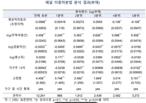 2017년 조정지역 대출규제 강화 이후 부채 비교 분석 결과