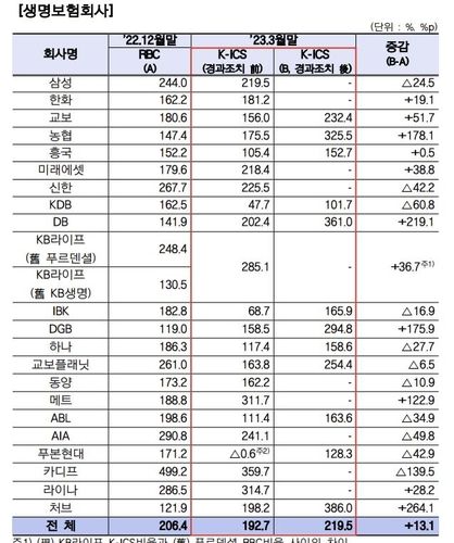 생명보험사 K-ICS비율 현황
