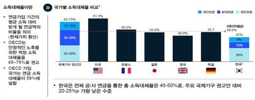 국가별 연금 소득대체율