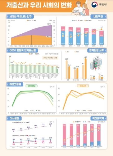 통계청 '저출산과 우리 사회의 변화'