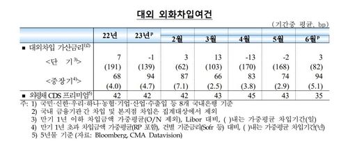 대외 외화차입여건