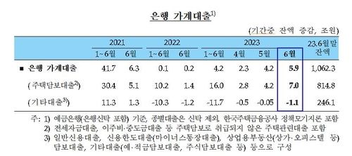 은행 주담대 3년 4개월 만에 최대폭↑…가계대출 잔액 사상 최대 - 2