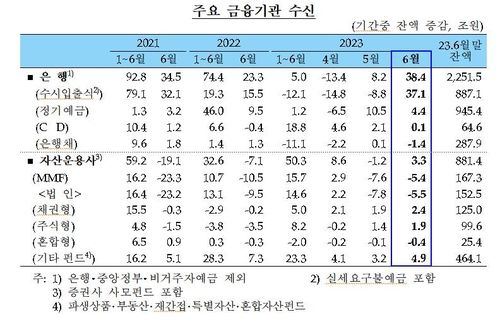 은행 주담대 3년 4개월 만에 최대폭↑…가계대출 잔액 사상 최대 - 4