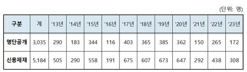 임금체불 명단공개, 신용제재 현황