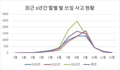 무더운 여름철 말벌 주의…"밝은 옷 입고 향수는 삼가야" - 2