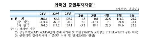 외국인 증권투자자금
