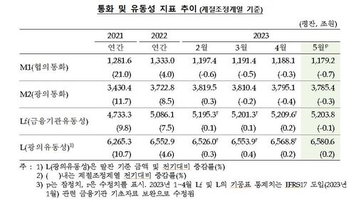 증시 불안·기업 자금수요 확대에 5월 통화량 9조7천억원↓ - 2