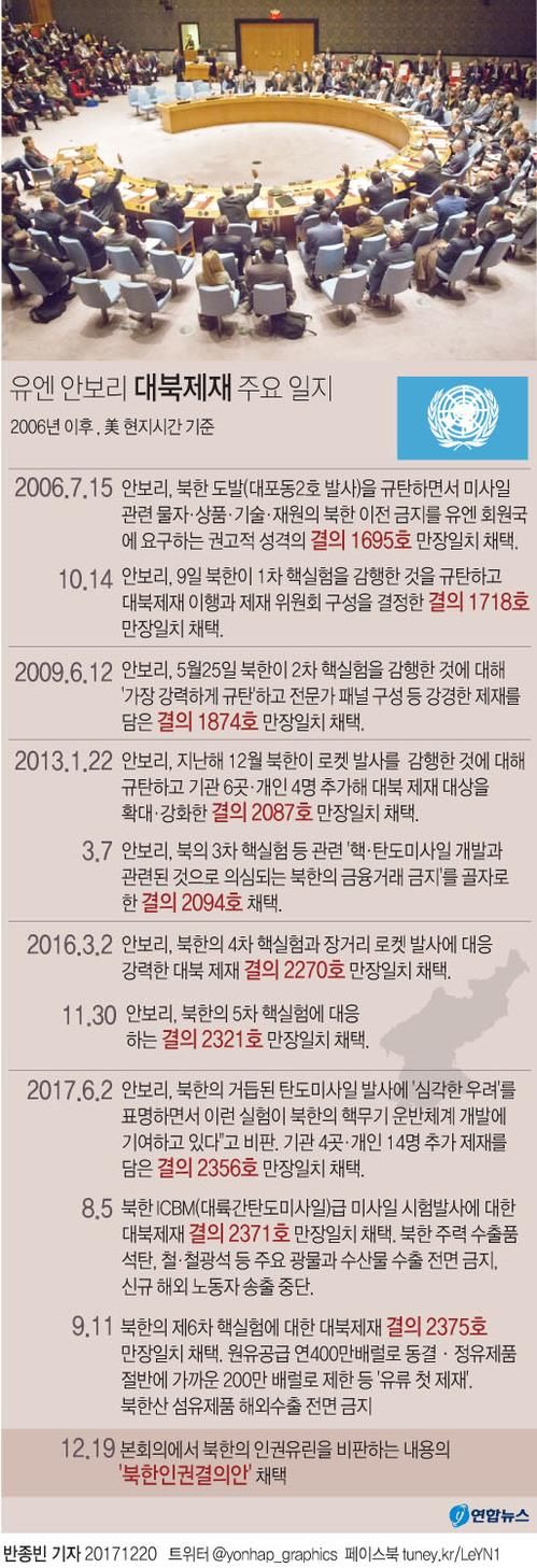 [그래픽] 유엔 안보리 대북제재 주요 일지