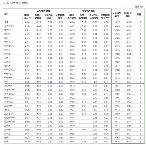 워라밸 열풍 맞나…'장시간 근무' 한국 워라밸 수준 OECD 낙제점(종합) - 3