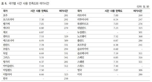 워라밸 열풍 맞나…'장시간 근무' 한국 워라밸 수준 OECD 낙제점(종합) - 4