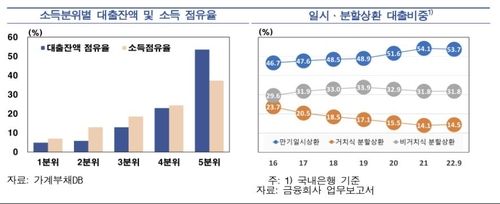 소득분위별 대출 잔액과 일시상환방식 대출 비중 추이