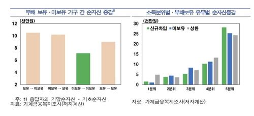 소득분위·부채보유 유무별 순자산 증감 등