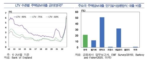 영국 LTV 수준별 금리 정책과 주요국 일시상환방식 대출 비중
