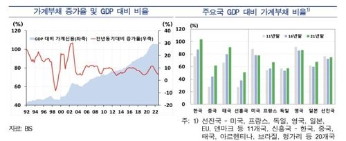 주요국 GDP 대비 가계부채 비율 비교 등 