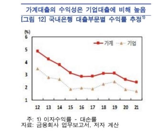 가계대출과 기업대출의 수익률 비교