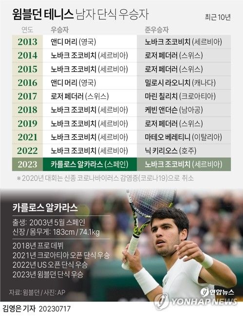 [그래픽] 윔블던 테니스 남자 단식 우승자