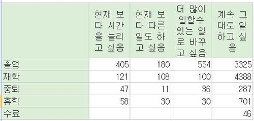 5월 주 36시간 미만 청년층 취업자