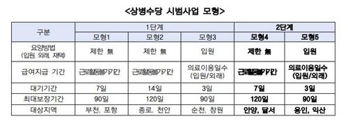 '아프면 쉴 권리' 상병수당 시범 1년…6천명에 평균 83만7천원 - 2