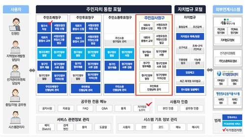 주민감사청구 체계도 