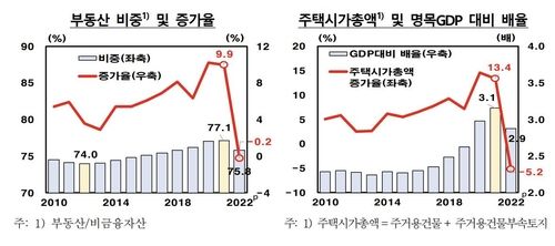 비금융자산 대비 부동산 비중