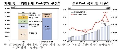 가계 및 비영리단체 자산