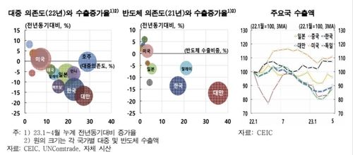 대중·반도체 수출 의존도 등 