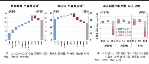 대미·대중국 수출 변동 요인 분석 등