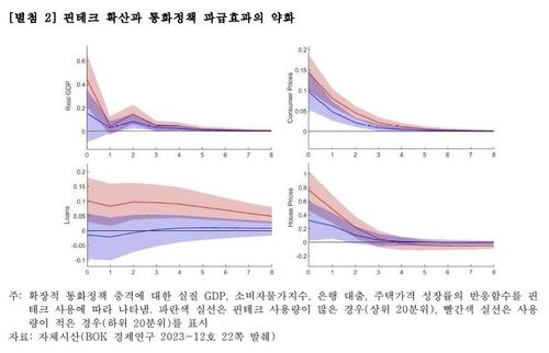 핀테크 확산과 통화정책 파급효과 약화