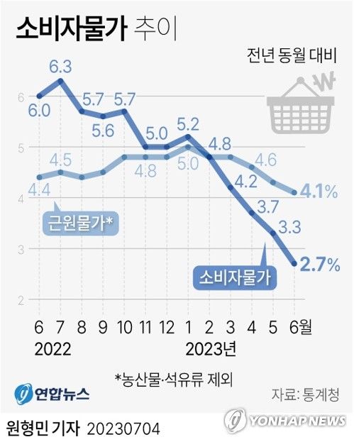 [그래픽] 소비자물가 추이
