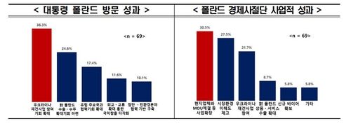 대통령 폴란드 방문성과·폴란드 경제사절단 사업성과 