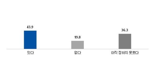 2023년 여름휴가 계획