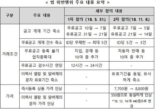 [공정거래위원회 제공. 재판매 및 DB 금지]