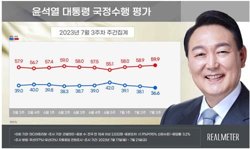 윤 대통령 지지율